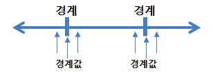 동등클래스