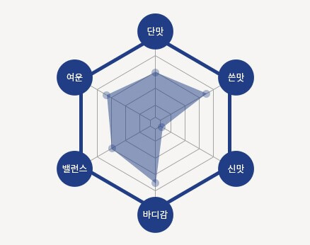 이디야 원두의 특징