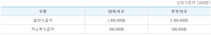 기초연금 수급자격&#44; 모의계산 방법 정리