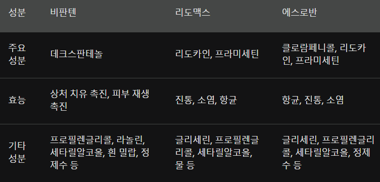 아기 상처연고 비교: 비판텐 vs 리도맥스 vs 에스로반 비교 분석