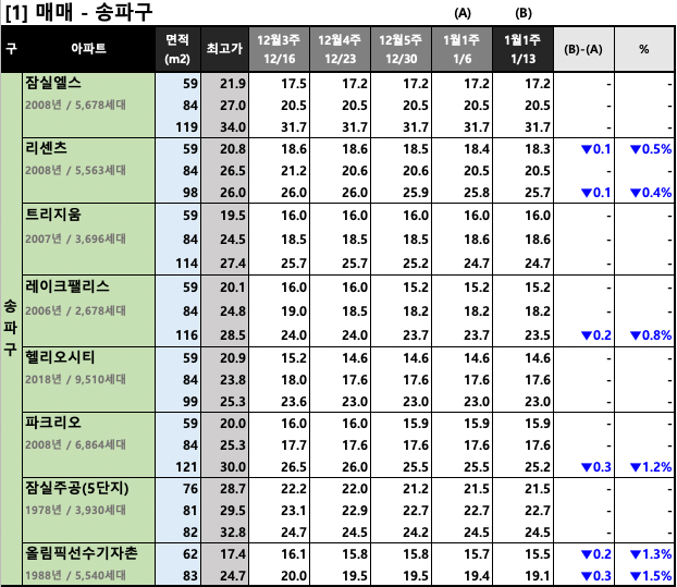  [2023년 1월 2주] 서울/경기 주요 단지 KB시세 동향