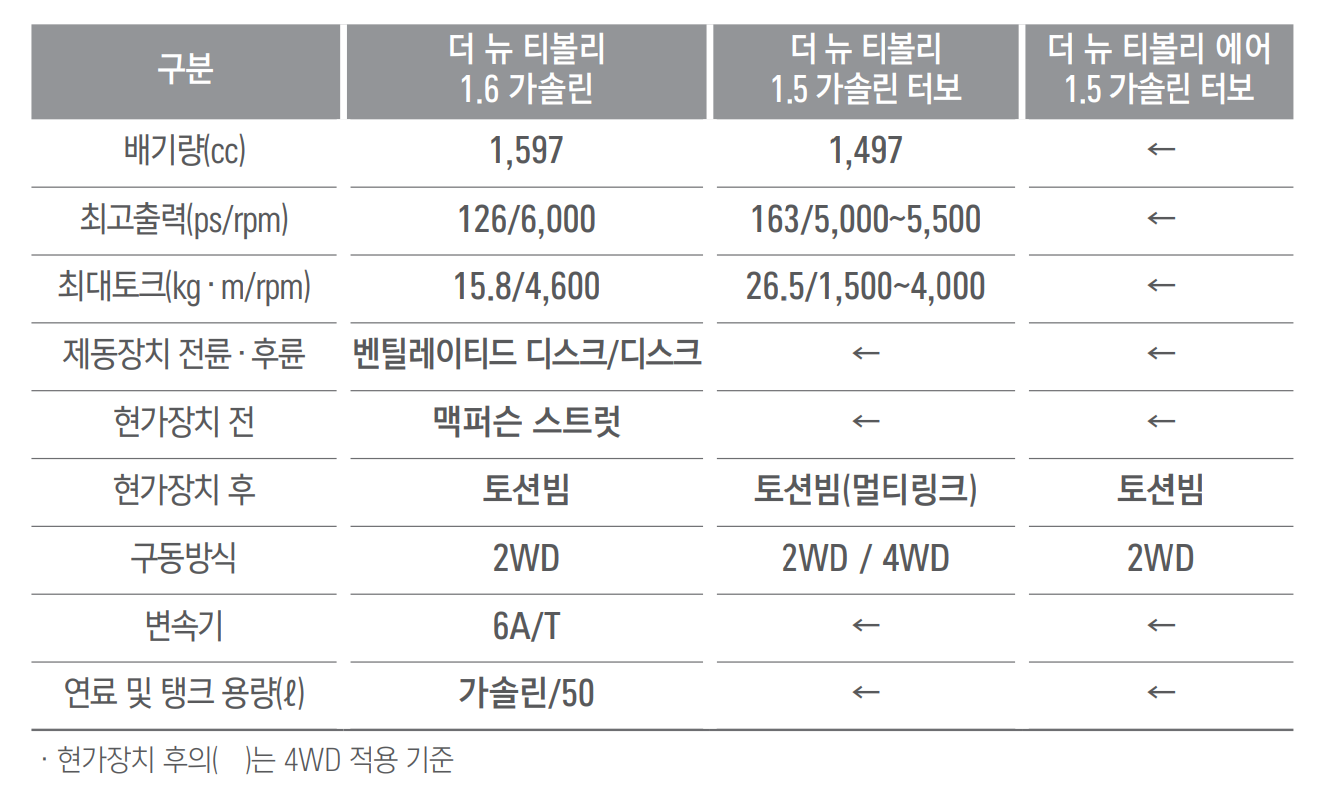 더 뉴 티볼리 에어 성능 제원표