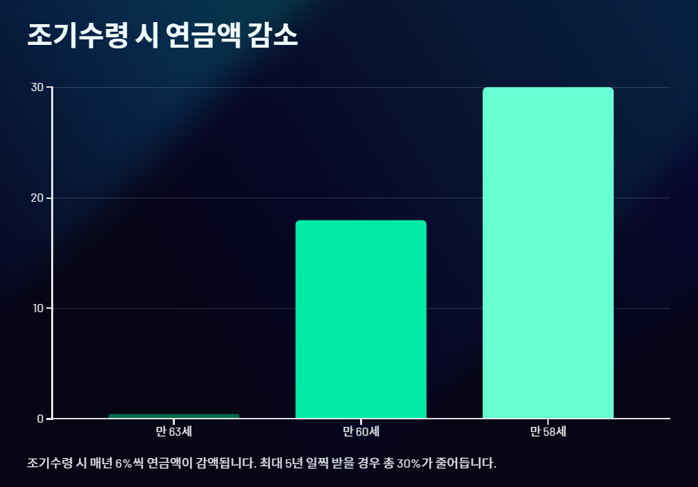 조기수령 시 월 지급액 감소율 계산