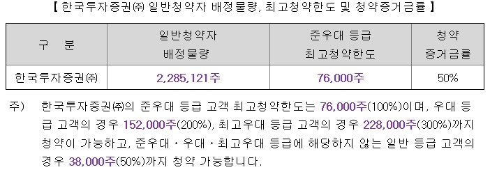 최대청약한도