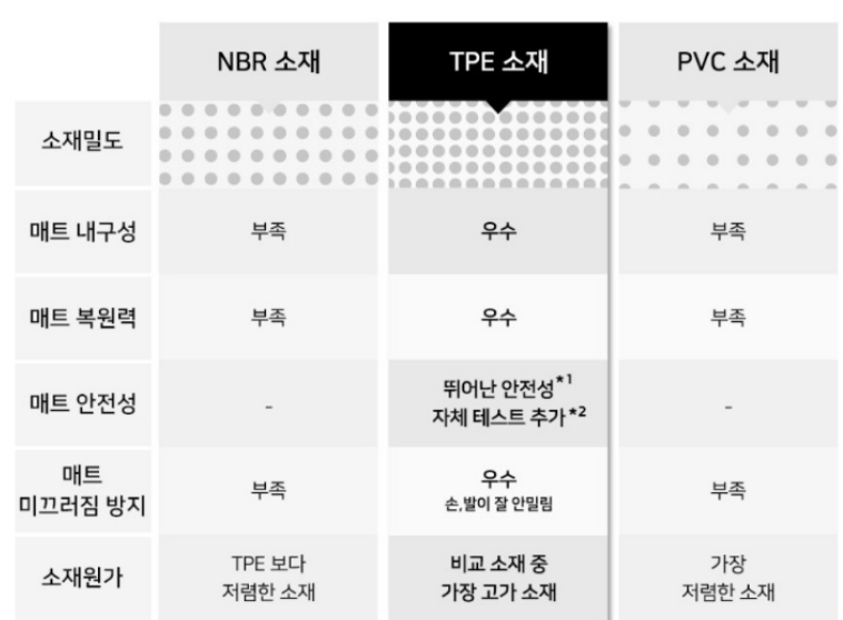 가네사 요가매트 소재 비교표