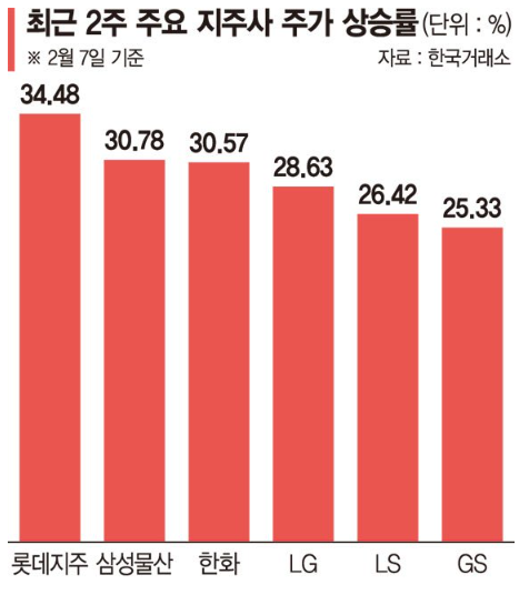 지주사 주가 상승률