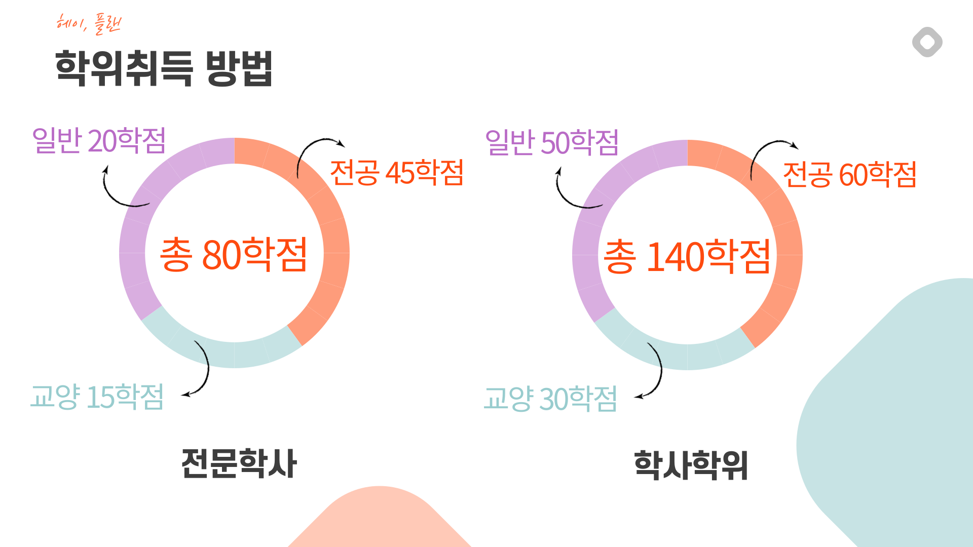 학점은행제 학위취득 조건