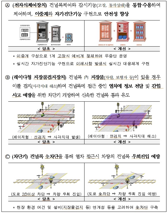  철도건널목 스마트 안전설비 개량... 철도안전 확보 