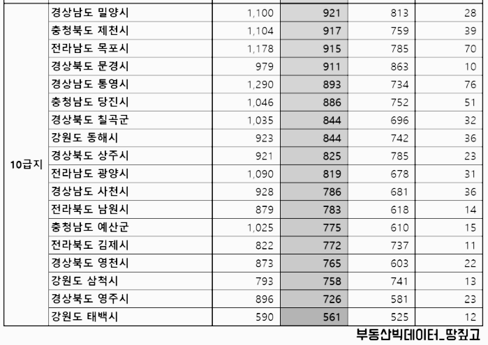 아파트 10급지