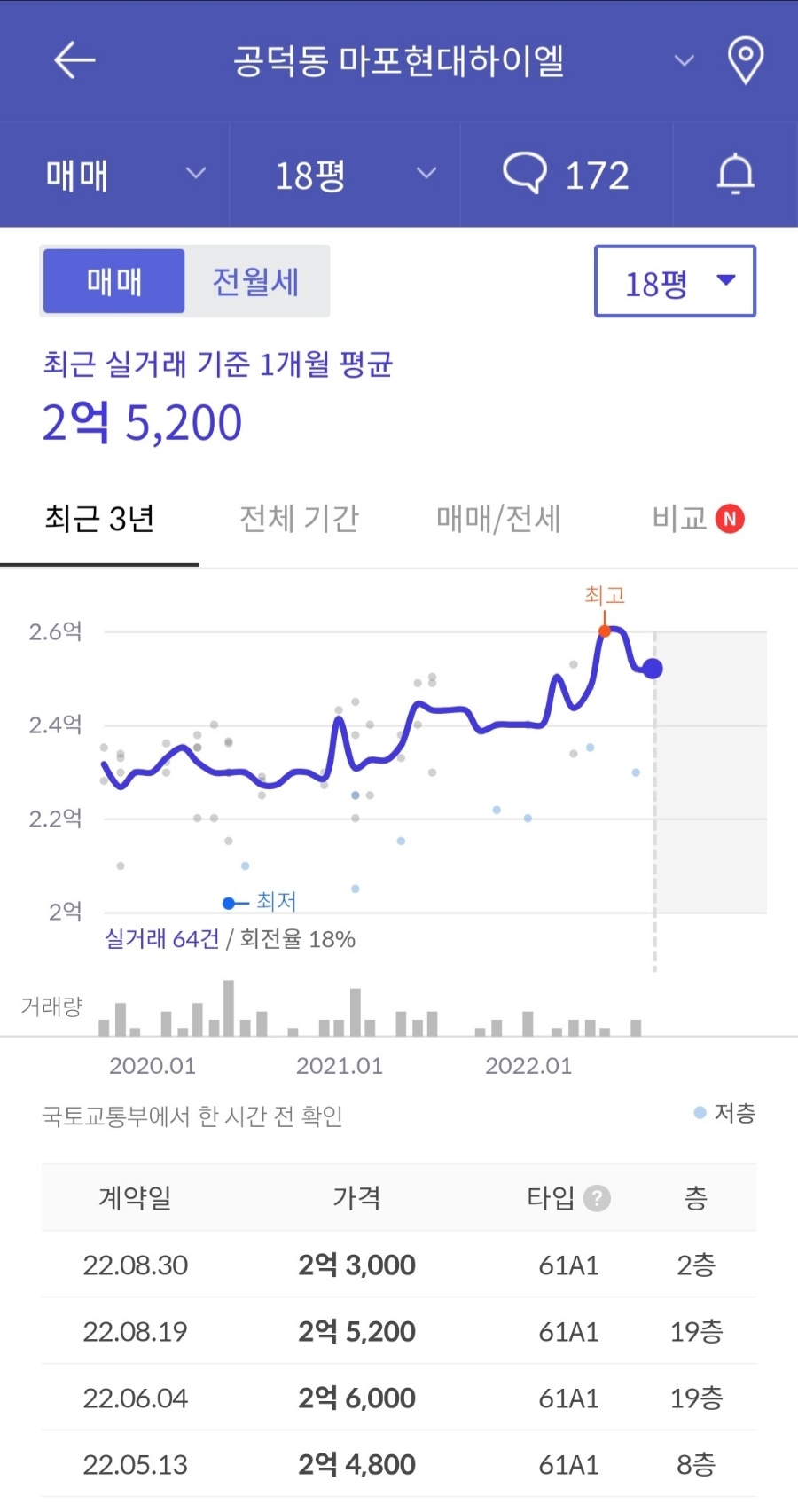 부동산 경매 낙찰 물건 시세