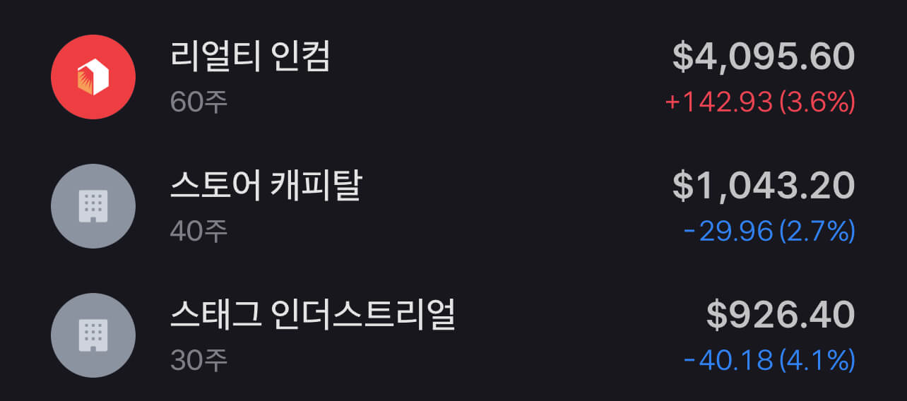 리얼티인컴&#44; 스토어 캐피탈&#44; 스태그 인더스트리얼 수익률과 수익금 현황