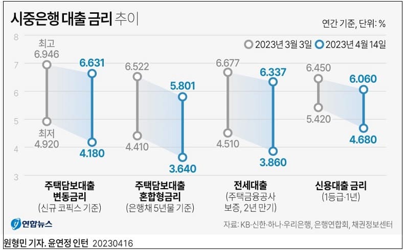  시중은행 대출 금리 추이 ㅣ 30대 이하 청년층 다중채무자 급증 ㅣ 반려동물 지출비 급증