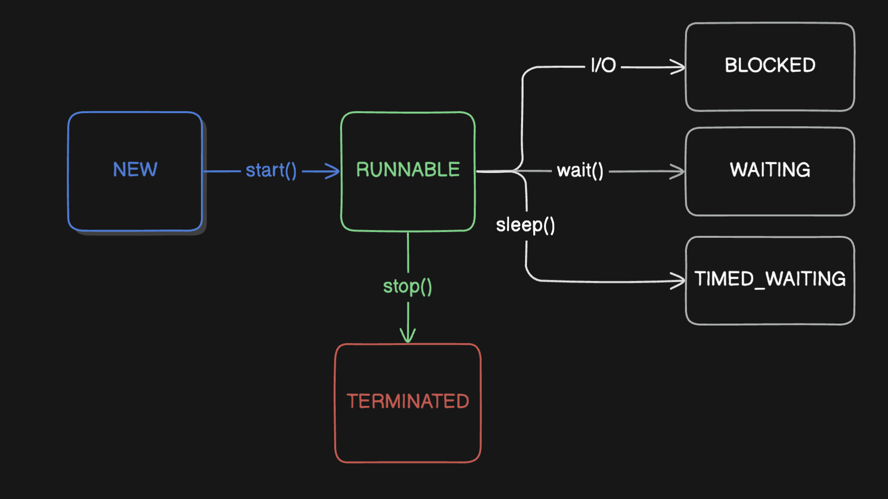 Java Thread의 상태? Join? Interrupt? 동작 원리