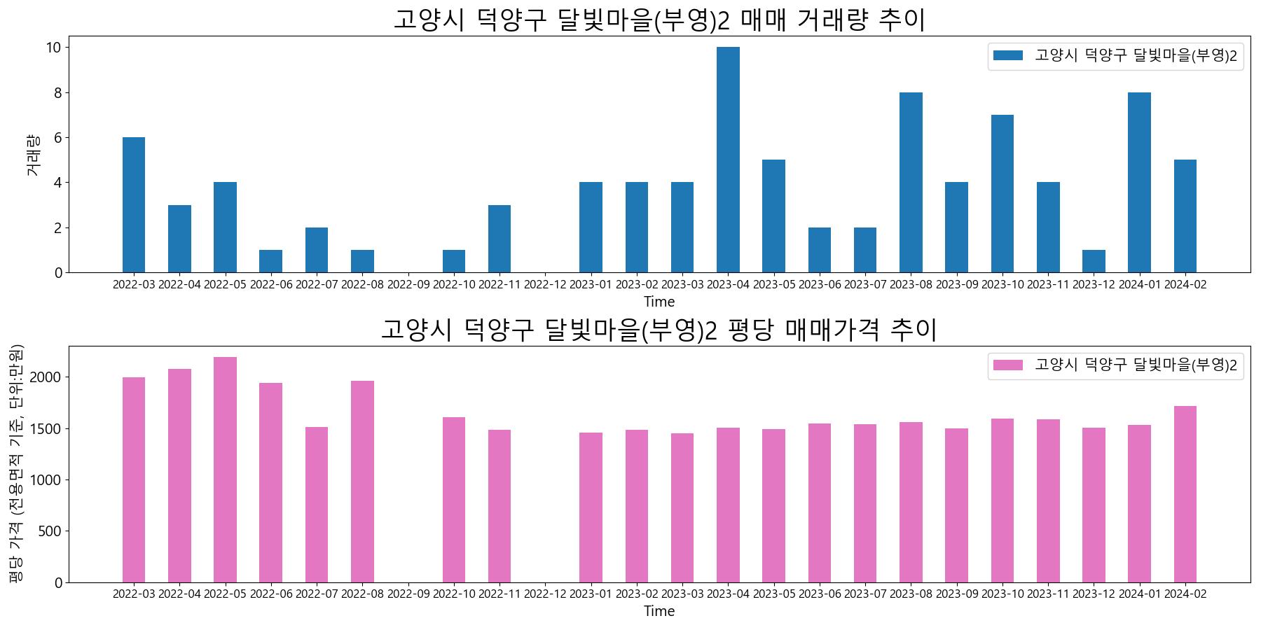 고양시-덕양구-달빛마을(부영)2-매매-거래량-및-거래가격-변동-추이