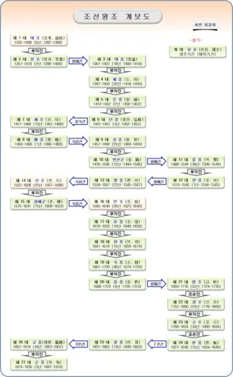 조선왕조 계보 태정태세문단세 순서_4