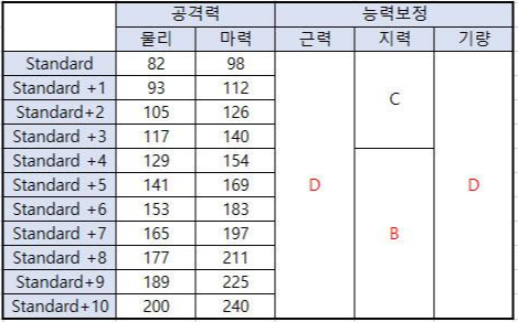 암월의-대검-업그레이드시-스태을-정리한-표