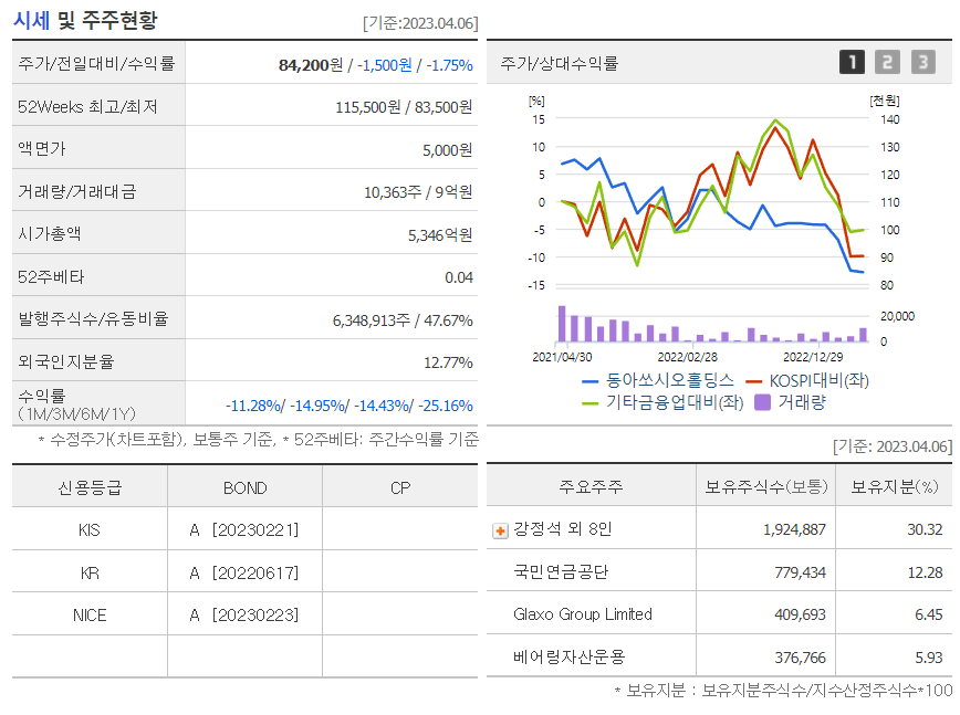 시세 및 주주현황