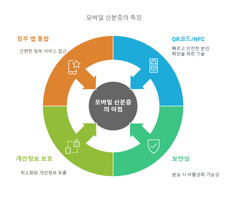 모바일 신분증 특징