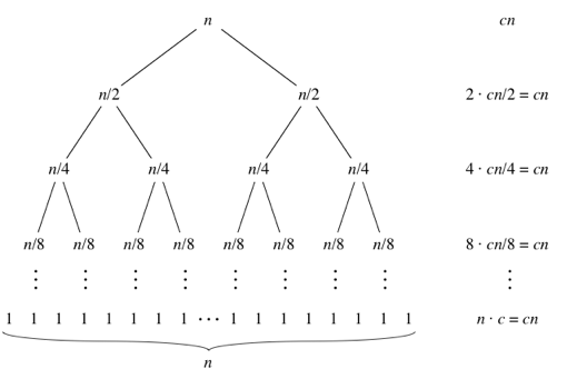 Recurrence Tree Method