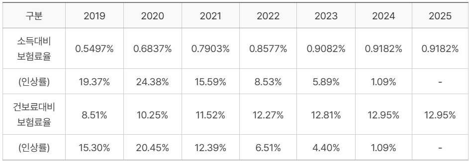 2025년도 장기요양보험요율