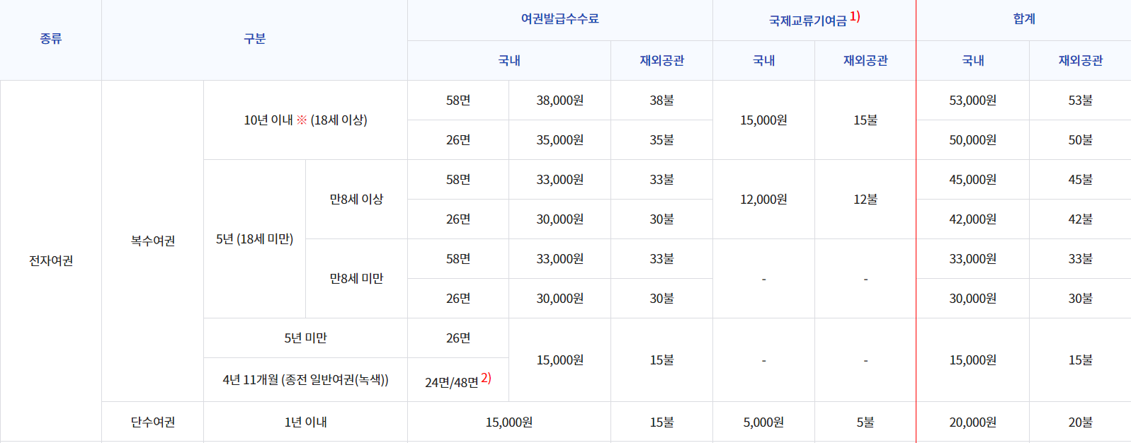 전자 여권 발급 비용