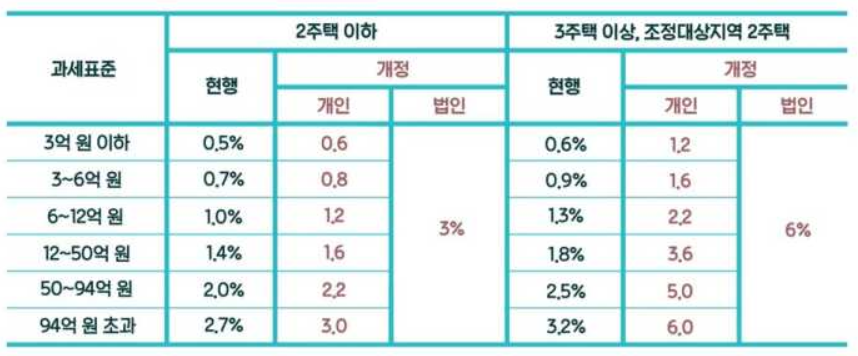 2021년 종부세율