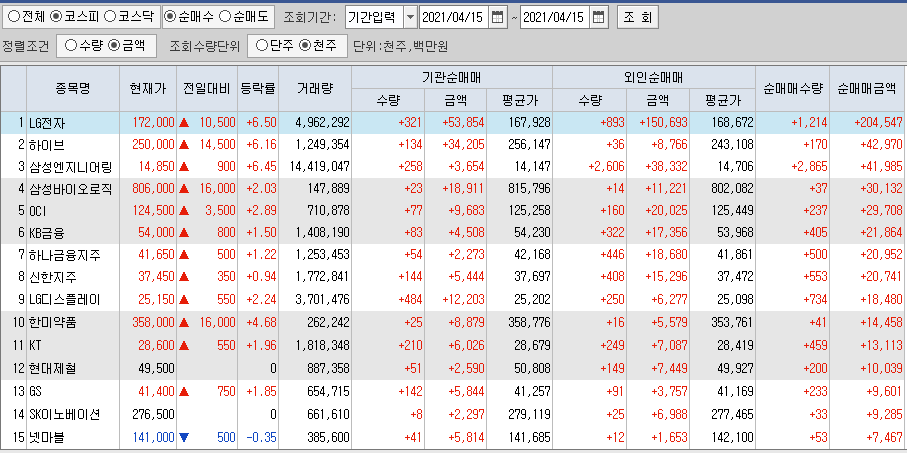  4월15일 코스피 코스닥 외국인 기관 동시 순매수 순매도 상위 종목 TOP 100