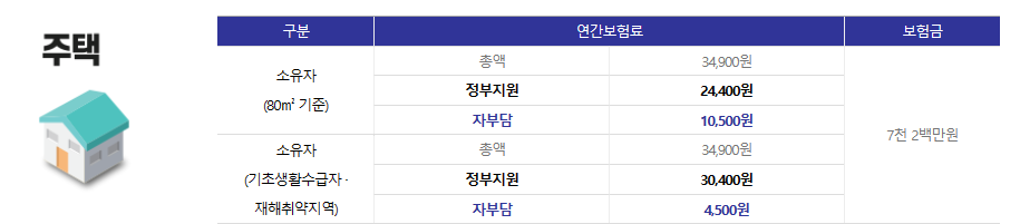 풍수재해보험(소상공인 풍수해보험) 가입 및 보상금