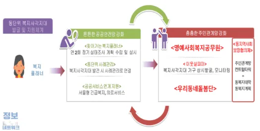 민간 복지 활동 플랫폼 구축 전개도