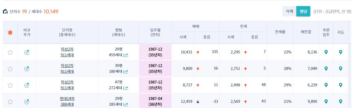 압구정동 아파트 입주연차별 순위