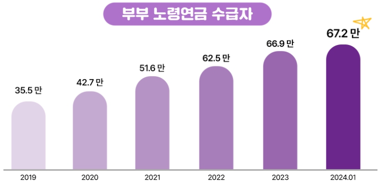 부부 국민연금 수급자