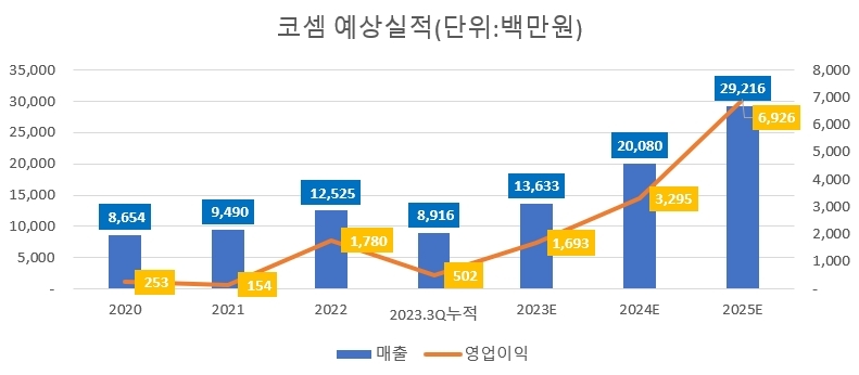 코셈 공모주 청약 정보