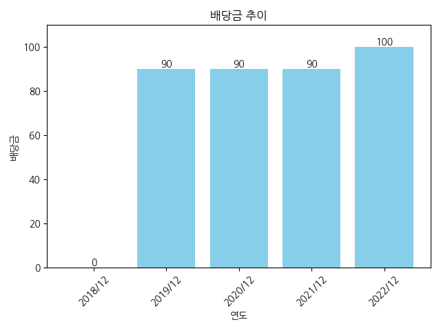 이상네트웍스-배당금-추이