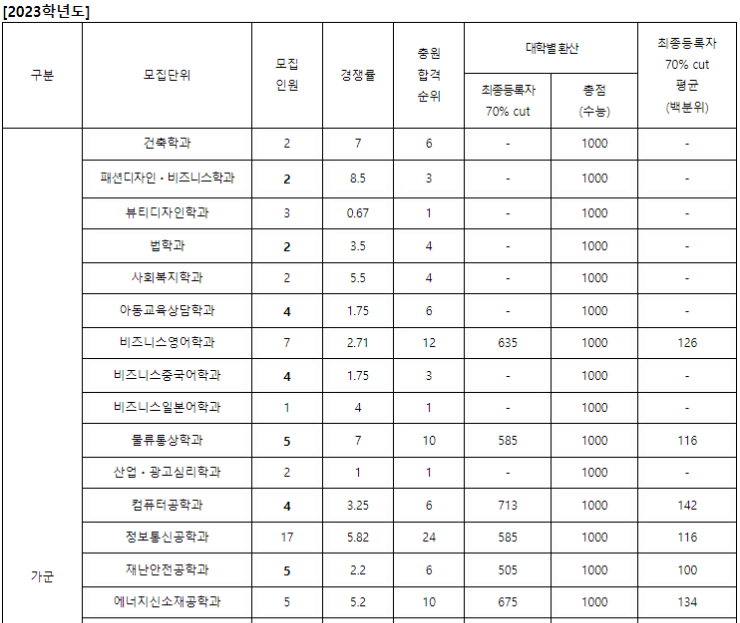 대전대 정시등급: 가군 - 1