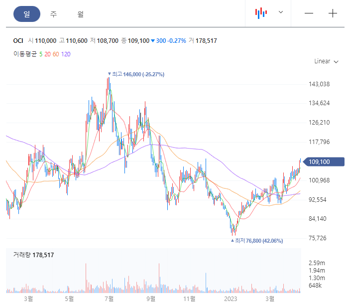 OCI-주식차트-일간
