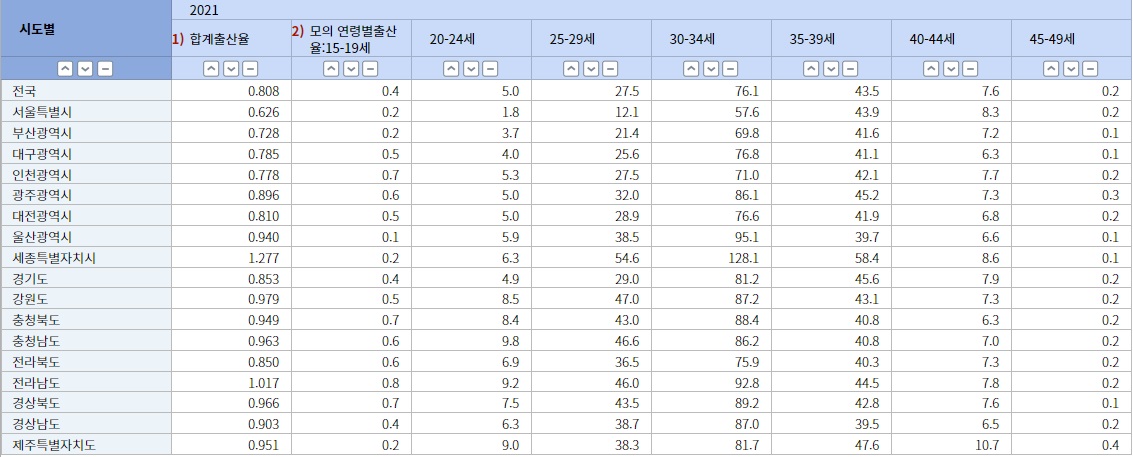 통계청&#44;「인구동향조사」&#44; 2021&#44; 2023.02.23&#44; 시도/합계출산율&#44; 모의 연령별 출산율