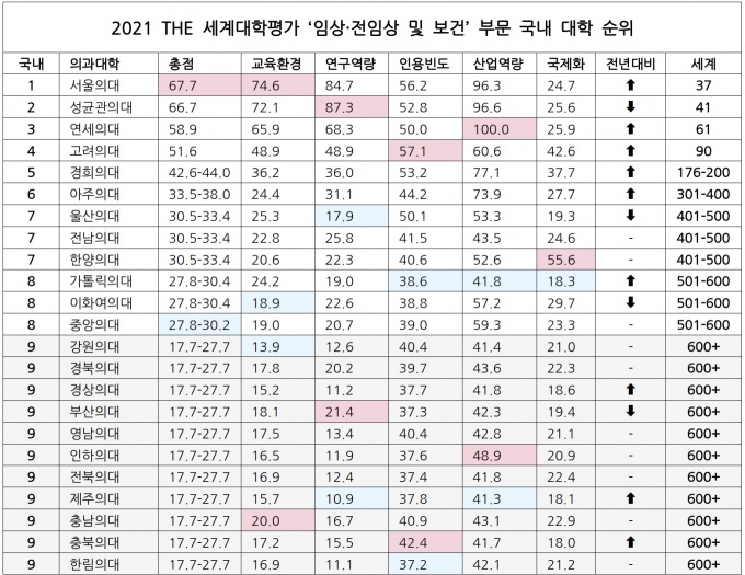 전국-의과대학-순위