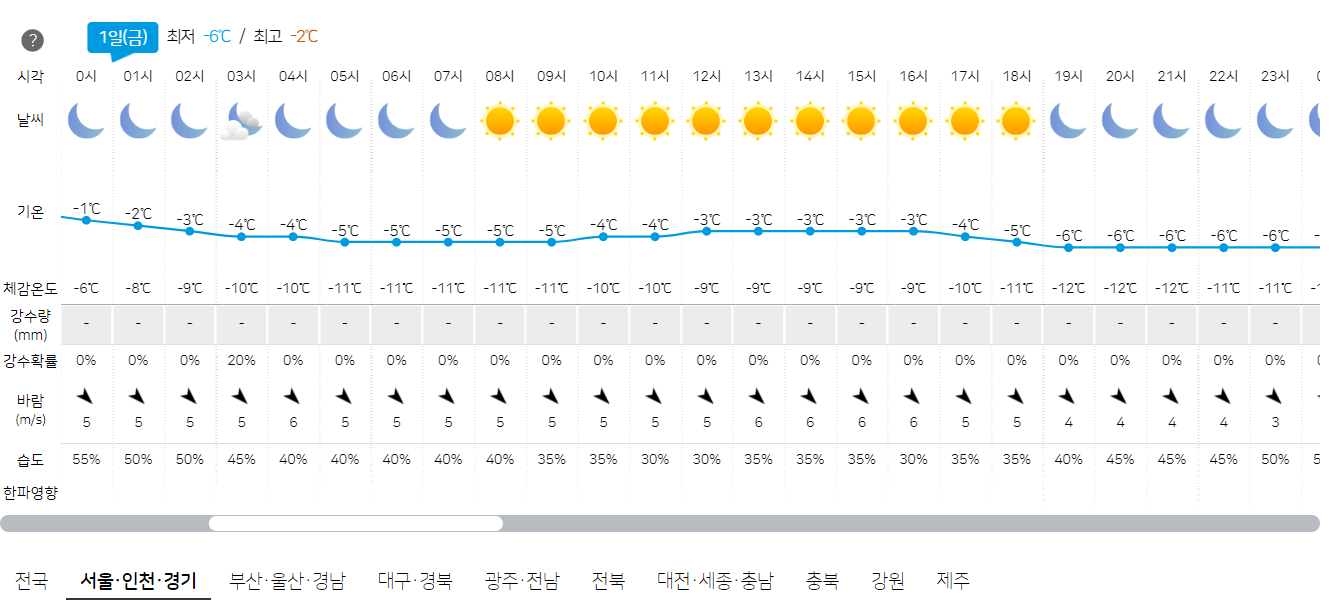3월 1일 서울&#44; 인천&#44; 경기 오늘의 날씨 예보