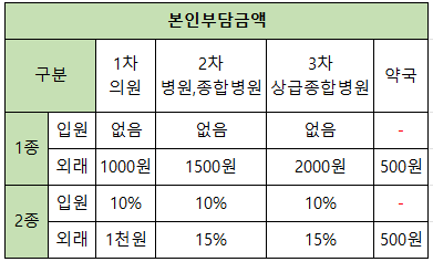 본인부담금액