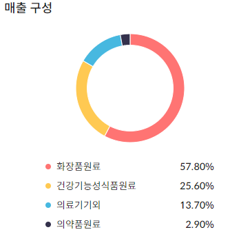 현대바이오랜드 매출구성