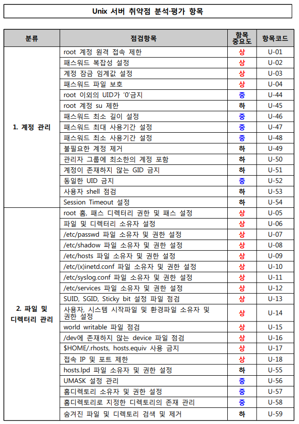  [주요통신기반시설]시스템(UNIX) 취약점 점검 항목