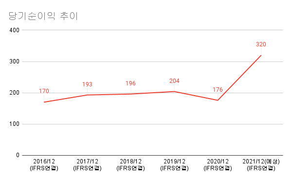 인바디-당기순이익 추이