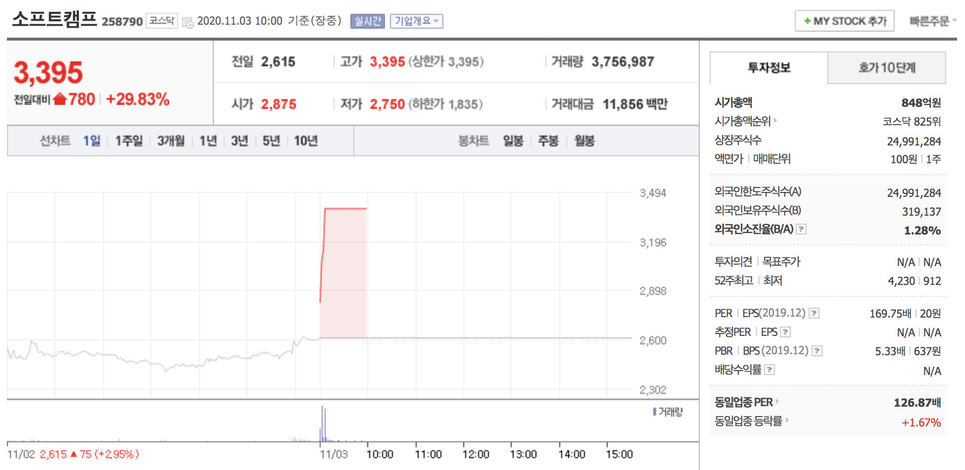  [오늘 급등주] 소프트캠프 상한가 도달 11월 3일