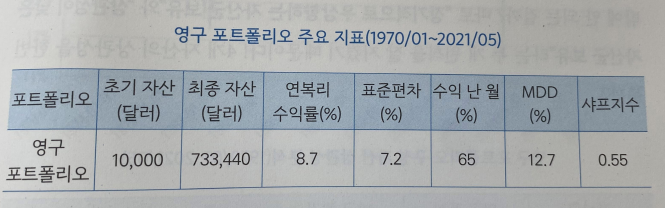 그림 4. 영구 포트폴리오 주요 지표(출처: 강환국 著 하면 된다! 퀀트 투자)-1