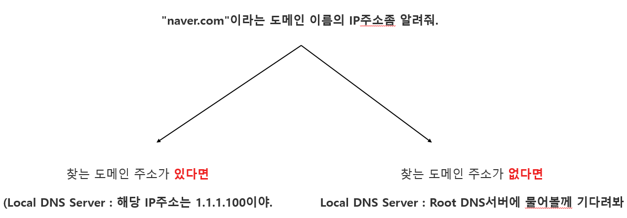 기지국 DNS