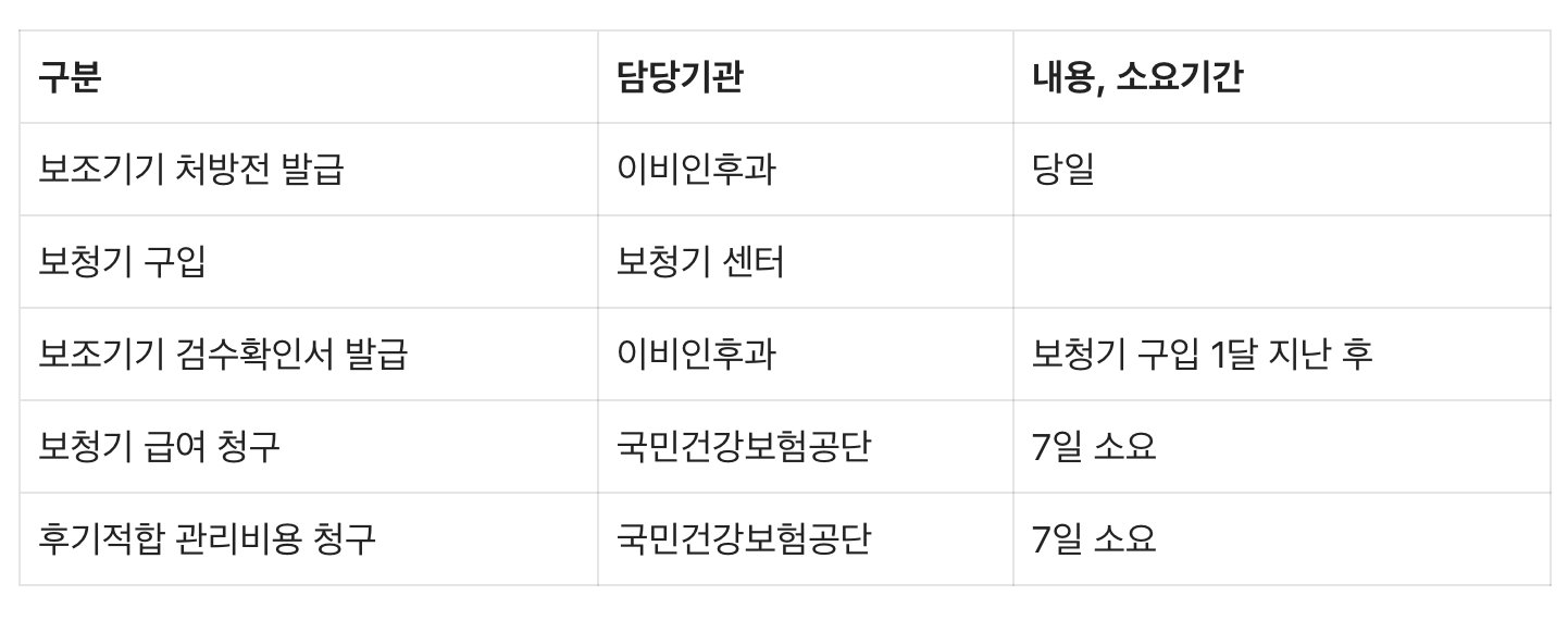 난청 보청기 정부 지원금