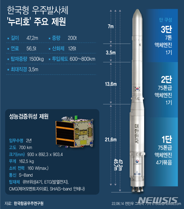  누리호 2차 발사