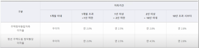 청년주택드림-청약통장-이율