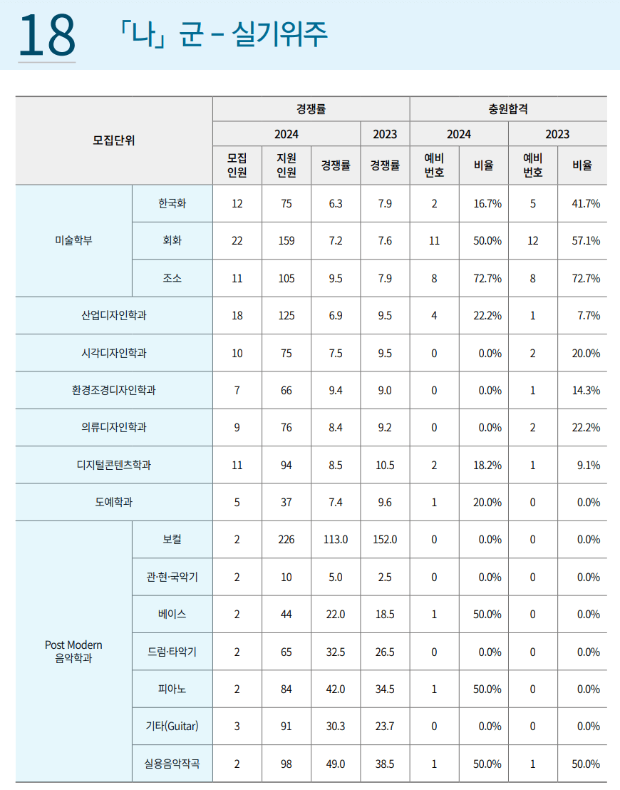 2024 2023 경희대 정시 실기 충원결과