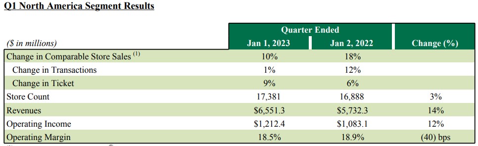 2023 1q revenue in north america